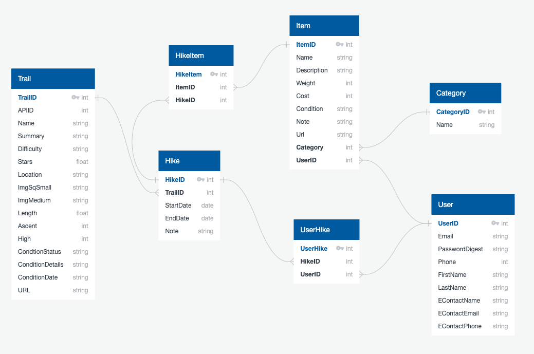 Hike Atlas Database Diagram